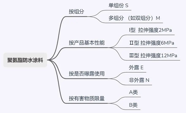 長(zhǎng)沙防水涂料